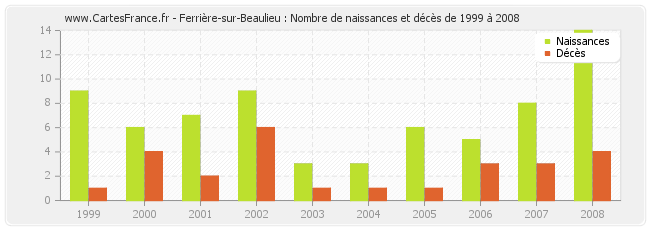 Ferrière-sur-Beaulieu : Nombre de naissances et décès de 1999 à 2008