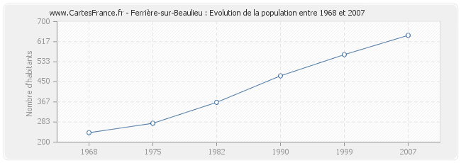 Population Ferrière-sur-Beaulieu