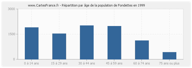 Répartition par âge de la population de Fondettes en 1999