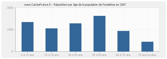 Répartition par âge de la population de Fondettes en 2007