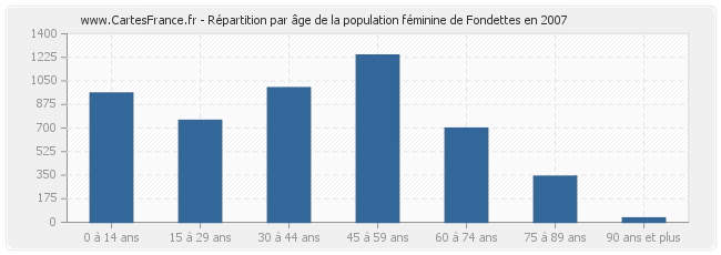 Répartition par âge de la population féminine de Fondettes en 2007