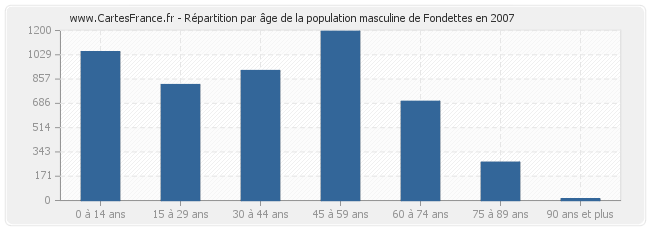 Répartition par âge de la population masculine de Fondettes en 2007