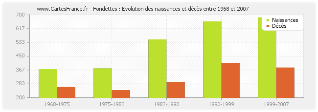 Fondettes : Evolution des naissances et décès entre 1968 et 2007