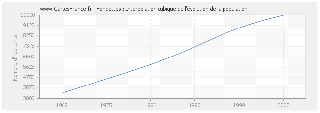 Fondettes : Interpolation cubique de l'évolution de la population