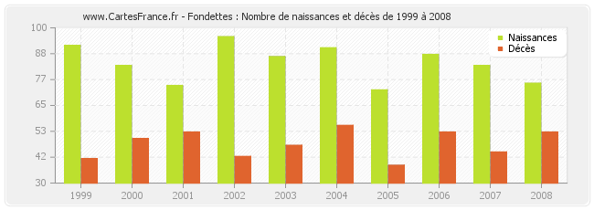 Fondettes : Nombre de naissances et décès de 1999 à 2008