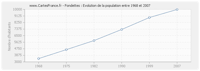 Population Fondettes