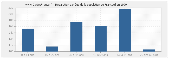 Répartition par âge de la population de Francueil en 1999