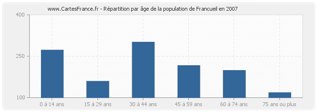 Répartition par âge de la population de Francueil en 2007