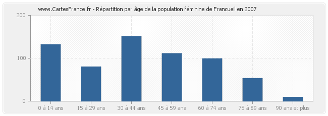 Répartition par âge de la population féminine de Francueil en 2007