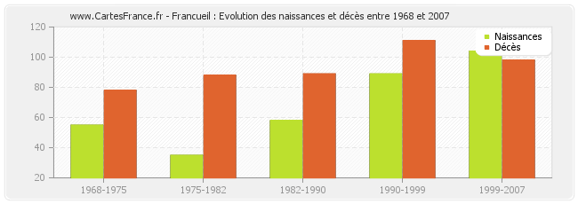 Francueil : Evolution des naissances et décès entre 1968 et 2007