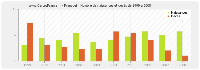 Francueil : Nombre de naissances et décès de 1999 à 2008
