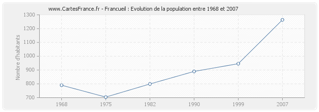 Population Francueil