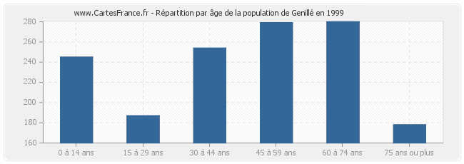 Répartition par âge de la population de Genillé en 1999