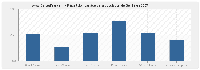 Répartition par âge de la population de Genillé en 2007