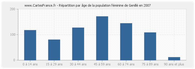 Répartition par âge de la population féminine de Genillé en 2007