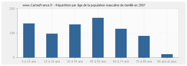 Répartition par âge de la population masculine de Genillé en 2007