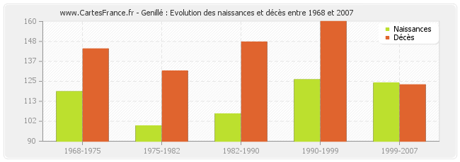Genillé : Evolution des naissances et décès entre 1968 et 2007
