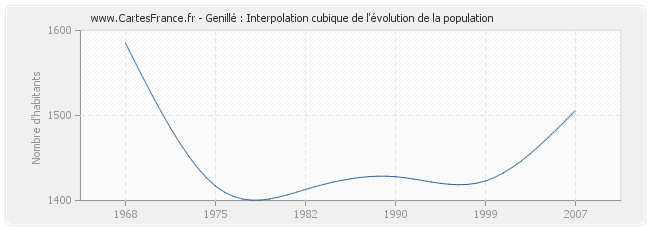 Genillé : Interpolation cubique de l'évolution de la population