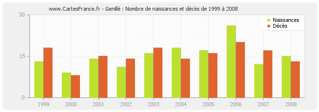 Genillé : Nombre de naissances et décès de 1999 à 2008