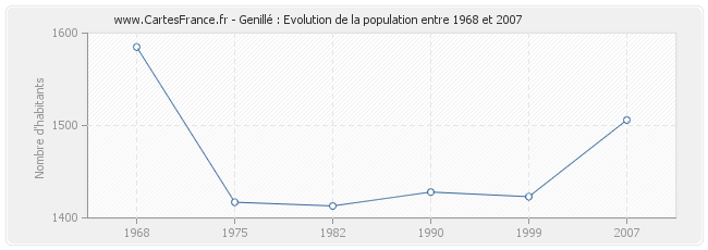 Population Genillé