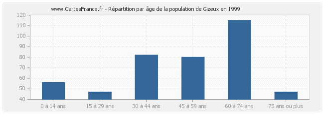 Répartition par âge de la population de Gizeux en 1999
