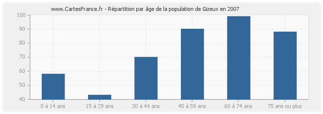 Répartition par âge de la population de Gizeux en 2007
