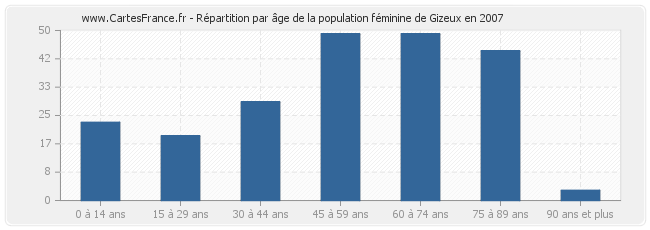 Répartition par âge de la population féminine de Gizeux en 2007