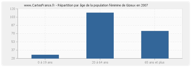 Répartition par âge de la population féminine de Gizeux en 2007