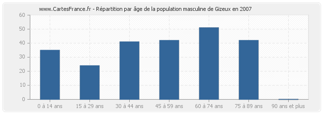Répartition par âge de la population masculine de Gizeux en 2007