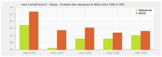 Gizeux : Evolution des naissances et décès entre 1968 et 2007