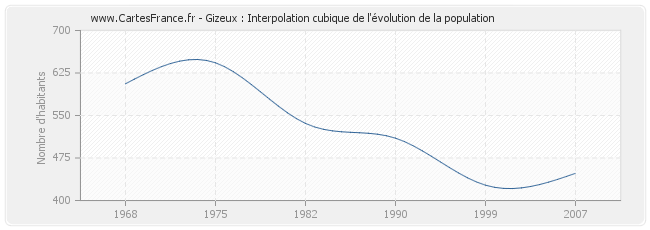 Gizeux : Interpolation cubique de l'évolution de la population