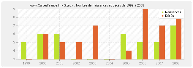 Gizeux : Nombre de naissances et décès de 1999 à 2008