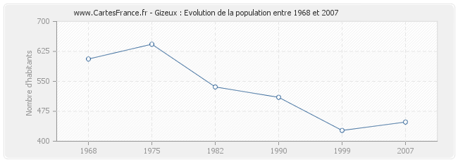 Population Gizeux