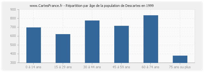 Répartition par âge de la population de Descartes en 1999