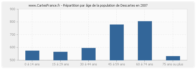 Répartition par âge de la population de Descartes en 2007