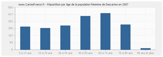 Répartition par âge de la population féminine de Descartes en 2007