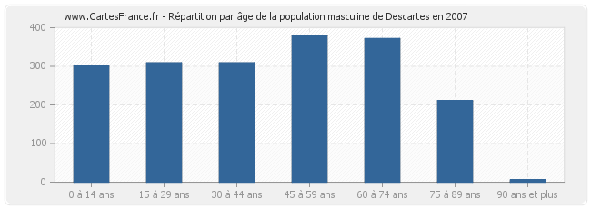 Répartition par âge de la population masculine de Descartes en 2007