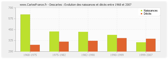 Descartes : Evolution des naissances et décès entre 1968 et 2007
