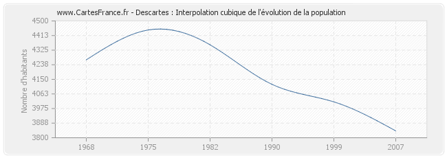Descartes : Interpolation cubique de l'évolution de la population