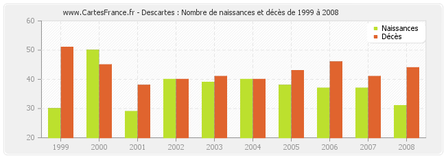 Descartes : Nombre de naissances et décès de 1999 à 2008