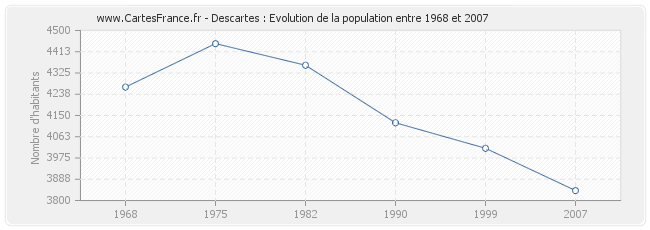 Population Descartes