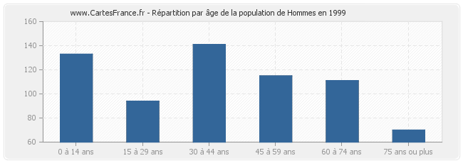 Répartition par âge de la population de Hommes en 1999