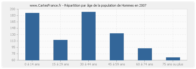 Répartition par âge de la population de Hommes en 2007