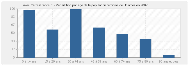 Répartition par âge de la population féminine de Hommes en 2007