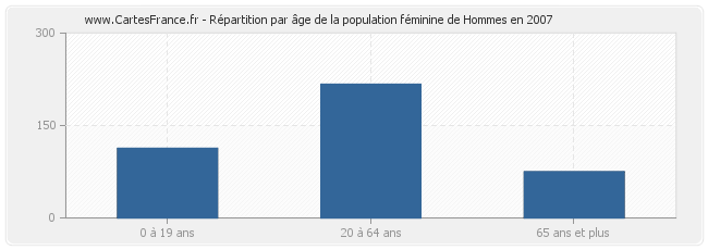 Répartition par âge de la population féminine de Hommes en 2007