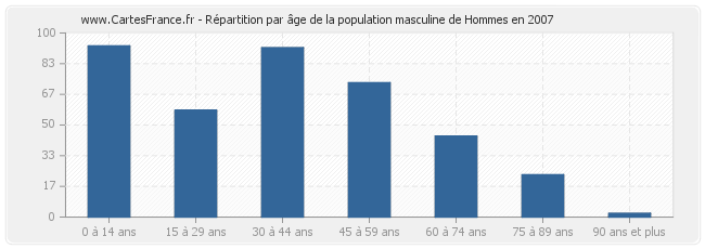 Répartition par âge de la population masculine de Hommes en 2007