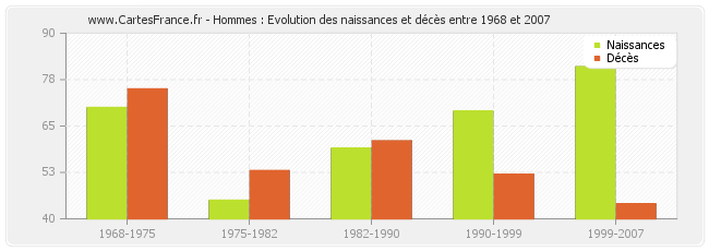 Hommes : Evolution des naissances et décès entre 1968 et 2007