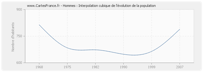 Hommes : Interpolation cubique de l'évolution de la population