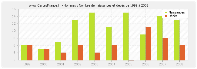 Hommes : Nombre de naissances et décès de 1999 à 2008
