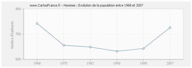 Population Hommes